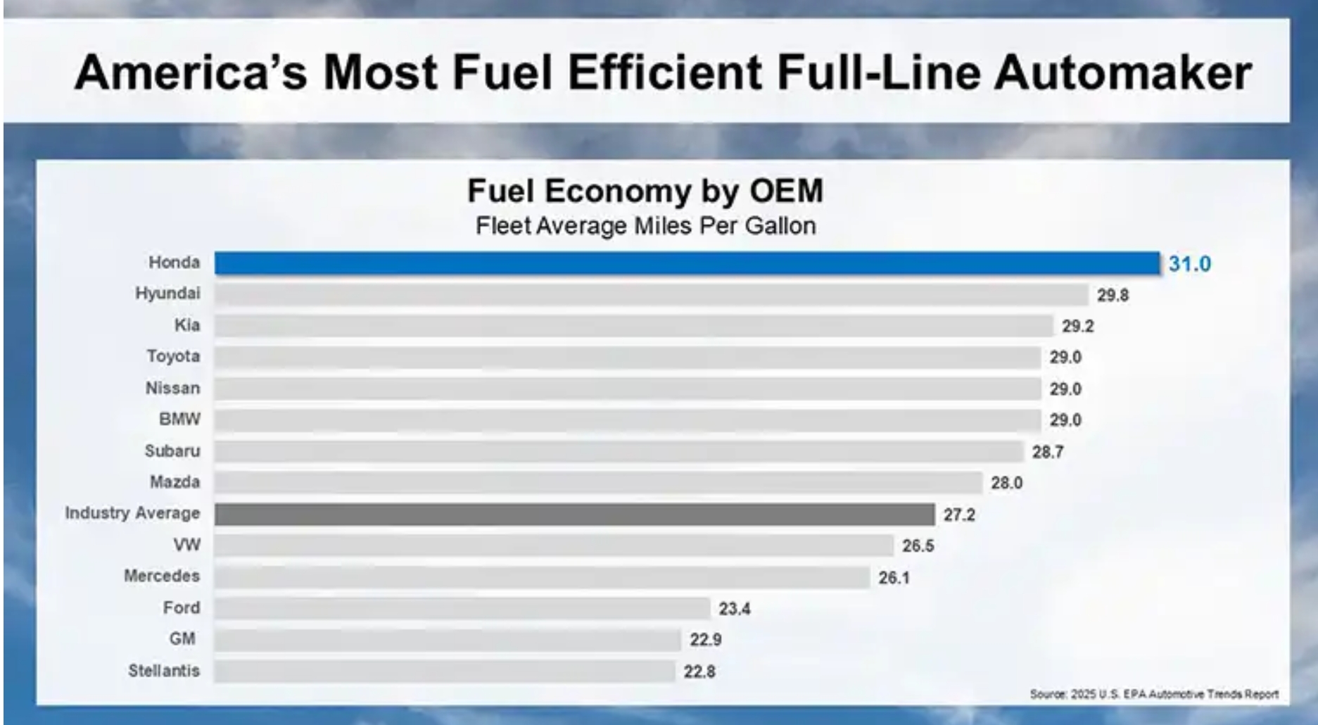 Efficiency Leader: Honda Ranked #1 Full-Line Automaker in U.S. EPA Fuel Economy Report